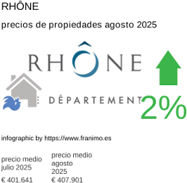 precio medio de la propiedad en la región de Rhône agosto 2025