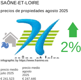 precio medio de la propiedad en la región de Saône-et-Loire agosto 2025
