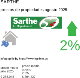 precio medio de la propiedad en la región de Sarthe agosto 2025