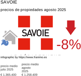 precio medio de la propiedad en la región de Savoie agosto 2025