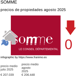 precio medio de la propiedad en la región de Somme agosto 2025