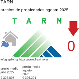 precio medio de la propiedad en la región de Tarn agosto 2025