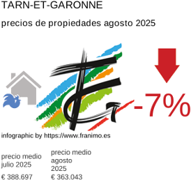precio medio de la propiedad en la región de Tarn-et-Garonne agosto 2025