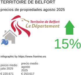 precio medio de la propiedad en la región de Territoire de Belfort agosto 2025