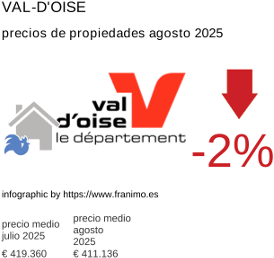 precio medio de la propiedad en la región de Val-d'Oise agosto 2025