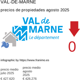 precio medio de la propiedad en la región de Val-de-Marne agosto 2025