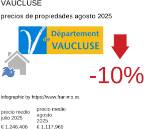 precio medio de la propiedad en la región de Vaucluse agosto 2025