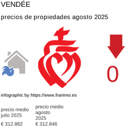 precio medio de la propiedad en la región de Vendée agosto 2025