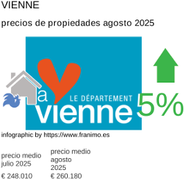 precio medio de la propiedad en la región de Vienne agosto 2025