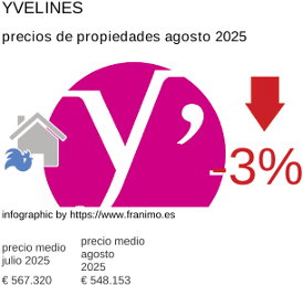 precio medio de la propiedad en la región de Yvelines agosto 2025