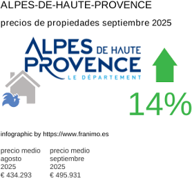 precio medio de la propiedad en la región de Alpes-de-Haute-Provence septiembre 2025