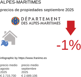 precio medio de la propiedad en la región de Alpes-Maritimes septiembre 2025