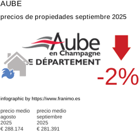 precio medio de la propiedad en la región de Aube septiembre 2025