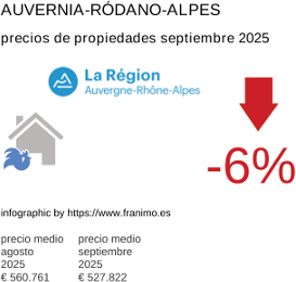 precio medio de la propiedad en la región de Auvergne-Rhône-Alpes septiembre 2025