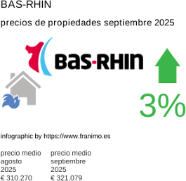precio medio de la propiedad en la región de Bas-Rhin septiembre 2025