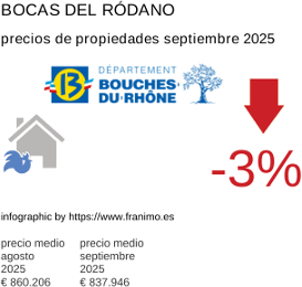 precio medio de la propiedad en la región de Bouches-du-Rhône septiembre 2025