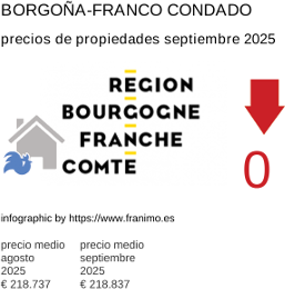 precio medio de la propiedad en la región de Bourgogne-Franche-Comté septiembre 2025