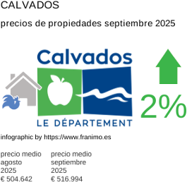 precio medio de la propiedad en la región de Calvados septiembre 2025