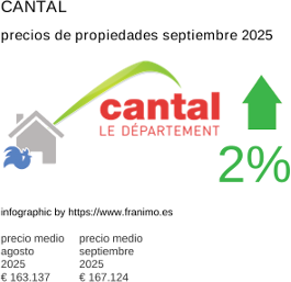 precio medio de la propiedad en la región de Cantal septiembre 2025