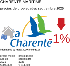 precio medio de la propiedad en la región de Charente-Maritime septiembre 2025