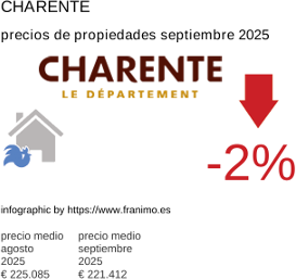 precio medio de la propiedad en la región de Charente septiembre 2025