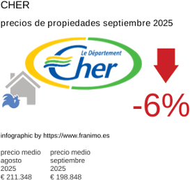 precio medio de la propiedad en la región de Cher septiembre 2025