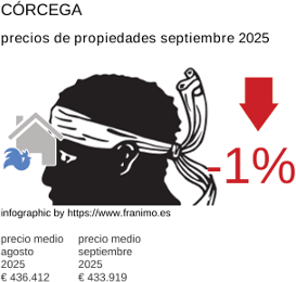 precio medio de la propiedad en la región de Corse septiembre 2025