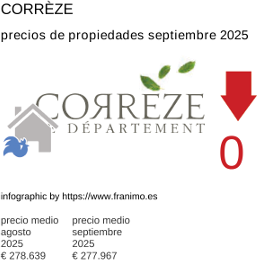 precio medio de la propiedad en la región de Corrèze septiembre 2025
