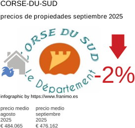 precio medio de la propiedad en la región de Corse-du-Sud septiembre 2025