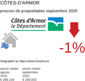 precio medio de la propiedad en la región de Côtes-d'Armor septiembre 2025