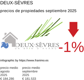 precio medio de la propiedad en la región de Deux-Sèvres septiembre 2025