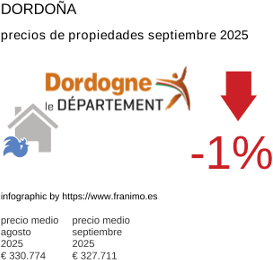 precio medio de la propiedad en la región de Dordogne septiembre 2025