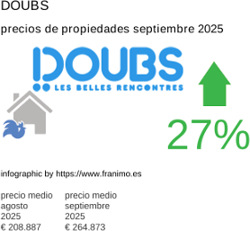 precio medio de la propiedad en la región de Doubs septiembre 2025