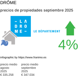 precio medio de la propiedad en la región de Drôme septiembre 2025