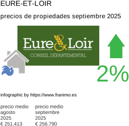 precio medio de la propiedad en la región de Eure-et-Loir septiembre 2025