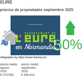 precio medio de la propiedad en la región de Eure septiembre 2025