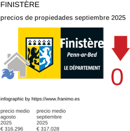 precio medio de la propiedad en la región de Finistère septiembre 2025