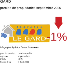 precio medio de la propiedad en la región de Gard septiembre 2025