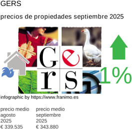 precio medio de la propiedad en la región de Gers septiembre 2025