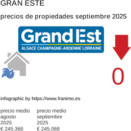 precio medio de la propiedad en la región de Grand Est septiembre 2025