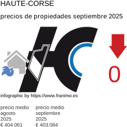 precio medio de la propiedad en la región de Haute-Corse septiembre 2025