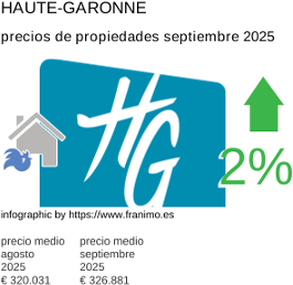 precio medio de la propiedad en la región de Haute-Garonne septiembre 2025