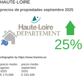 precio medio de la propiedad en la región de Haute-Loire septiembre 2025