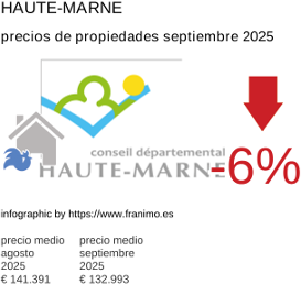 precio medio de la propiedad en la región de Haute-Marne septiembre 2025