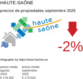 precio medio de la propiedad en la región de Haute-Saône septiembre 2025
