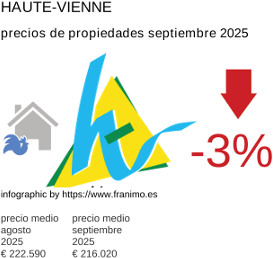 precio medio de la propiedad en la región de Haute-Vienne septiembre 2025