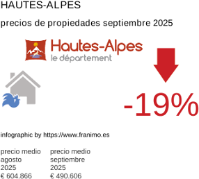 precio medio de la propiedad en la región de Hautes-Alpes septiembre 2025