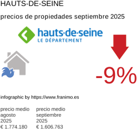 precio medio de la propiedad en la región de Hauts-de-Seine septiembre 2025