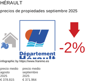 precio medio de la propiedad en la región de Hérault septiembre 2025