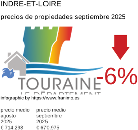 precio medio de la propiedad en la región de Indre-et-Loire septiembre 2025